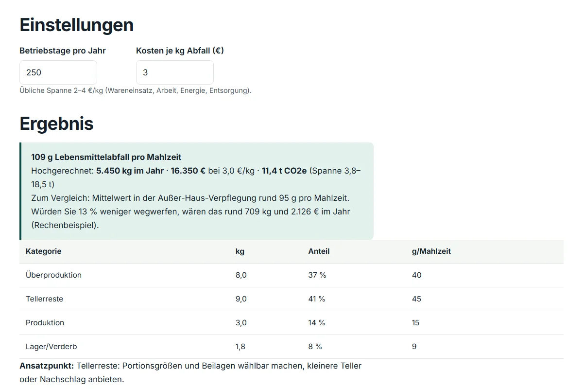 Online-Auswerter mit Beispielwerten: 200 Mahlzeiten pro Tag, Abfall nach vier Kategorien, Ergebnis in Gramm pro Mahlzeit, kg, Euro und CO2e pro Jahr