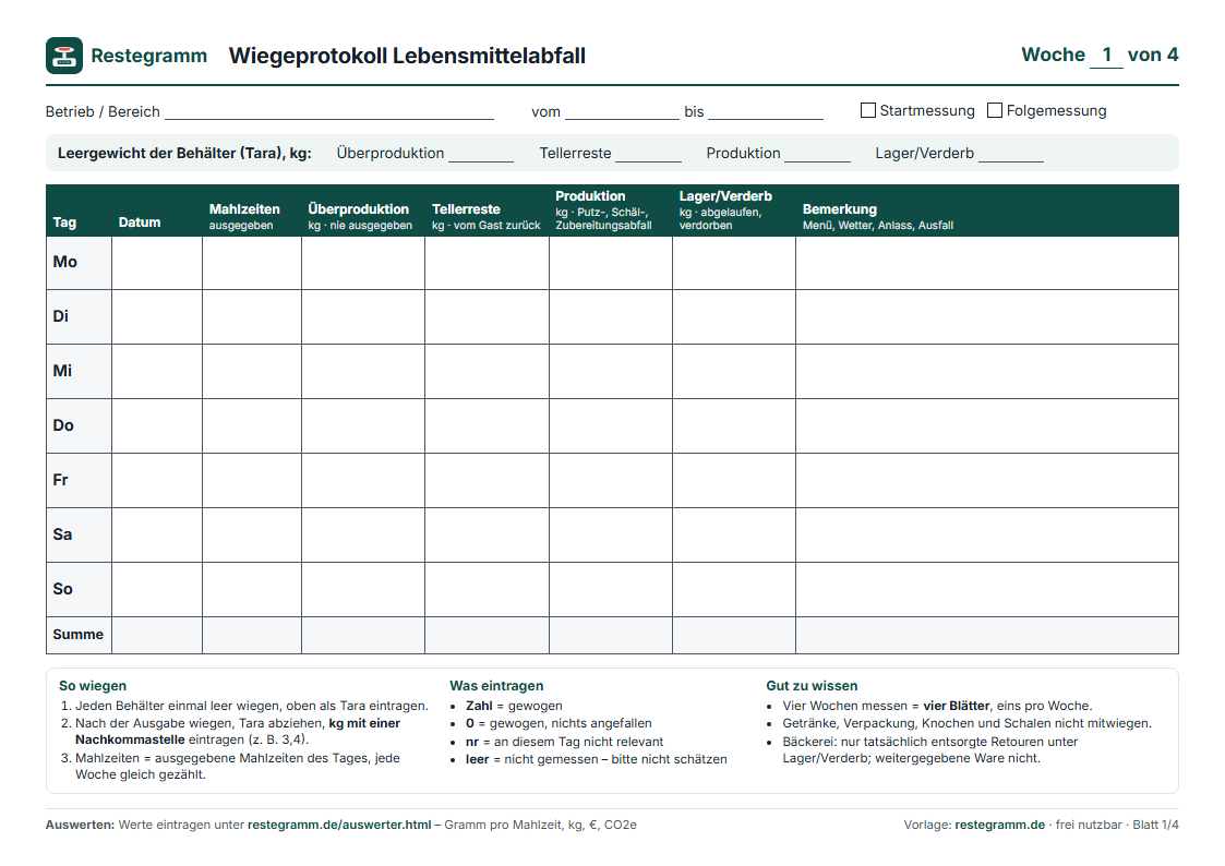 Vorschau Wochenblatt 1 von 4: Kopf mit Betrieb, Zeitraum und Tara-Feldern, Tabelle Montag bis Sonntag mit Mahlzeiten und vier Abfallkategorien in kg, Legende und Link restegramm.de/auswerter.html